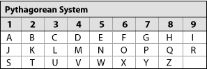 Pythagorean Numerology Chart