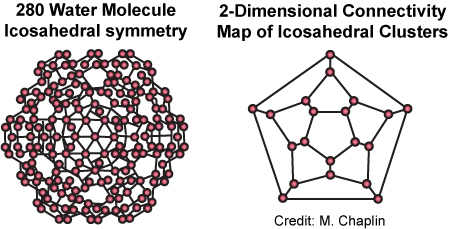 Icosahedral Symmetry & Clusters