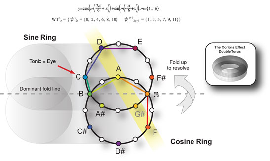 Chromatic Dual Ring
