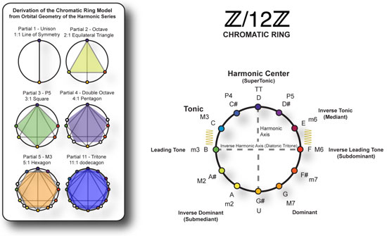 Chromatic Ring Model
