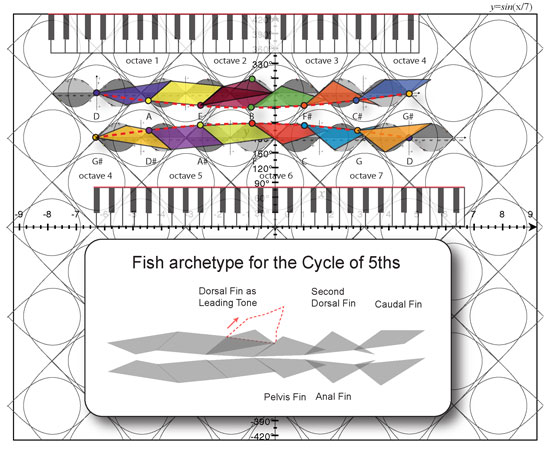 Cycle of Fifths Harmonics