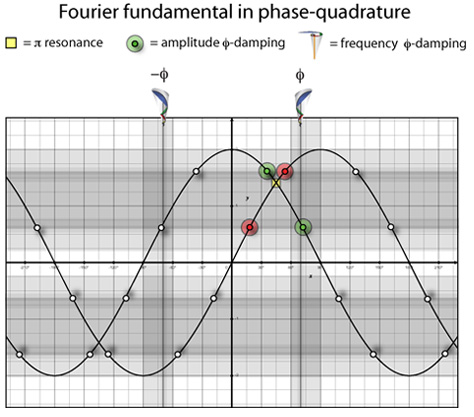 Fourier Phase-Quadrature