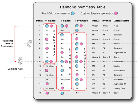 Harmonic Symmetry Table