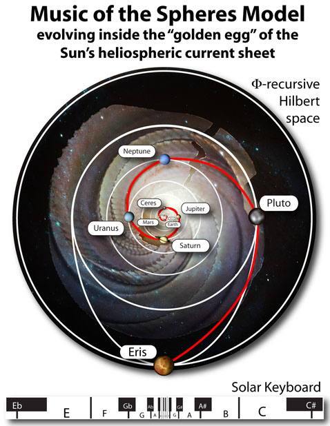 Music of Spheres Model