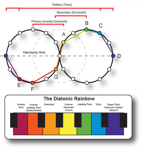 Music Theory Rainbow