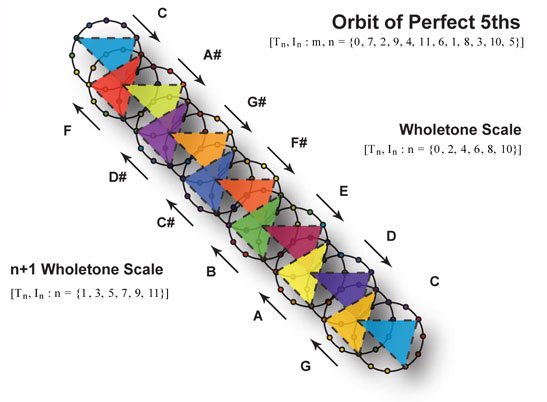 Orbits of Perfect Fifths