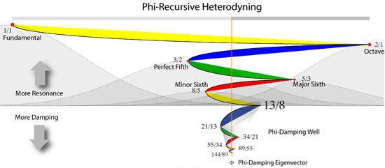 Phi-Recursive Heterodyning