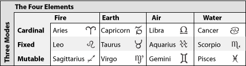 Astrology Four Elements