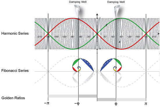 Harmonic Frequencies