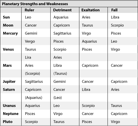 Planet Strengths
