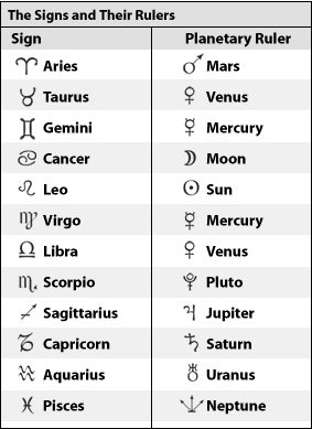 Astrology Signs and Rulers